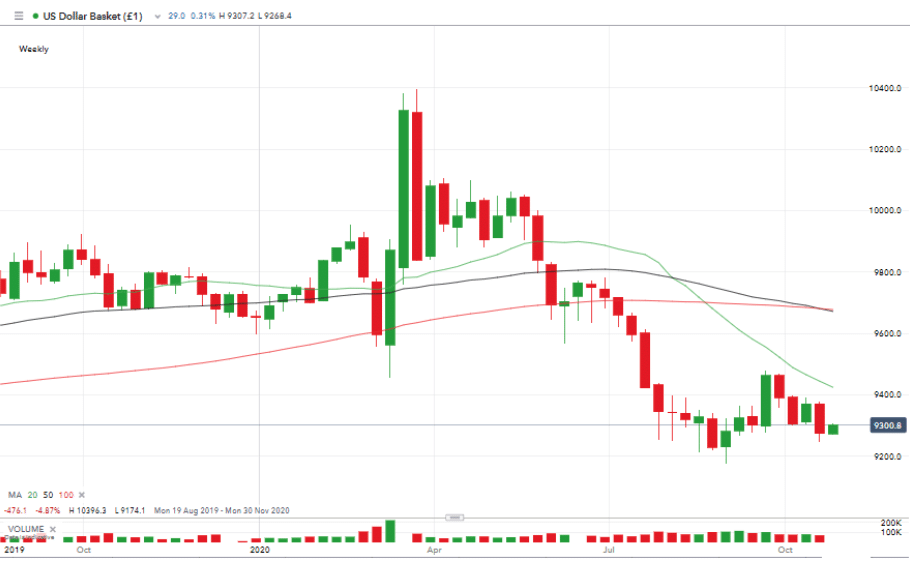 USD Basket Price Graph 