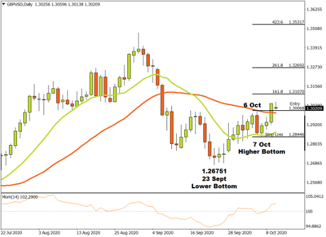 GBPUSD Daily Price Chart 