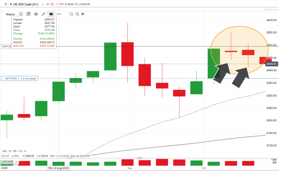 US 500 Cash Price Chart with Section highlighted