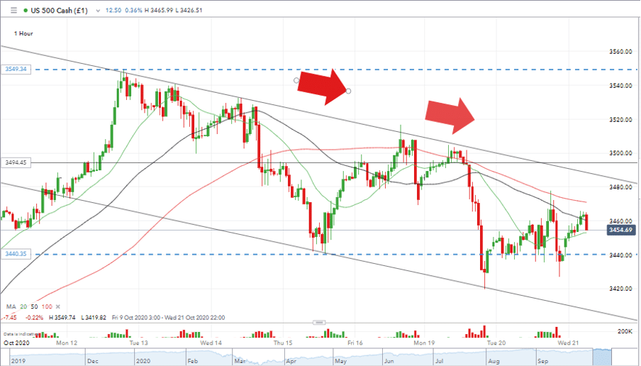 US 500 Price Graph with Support Levels and Arrows