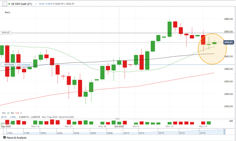 US 500 Price Chart with section highlighted