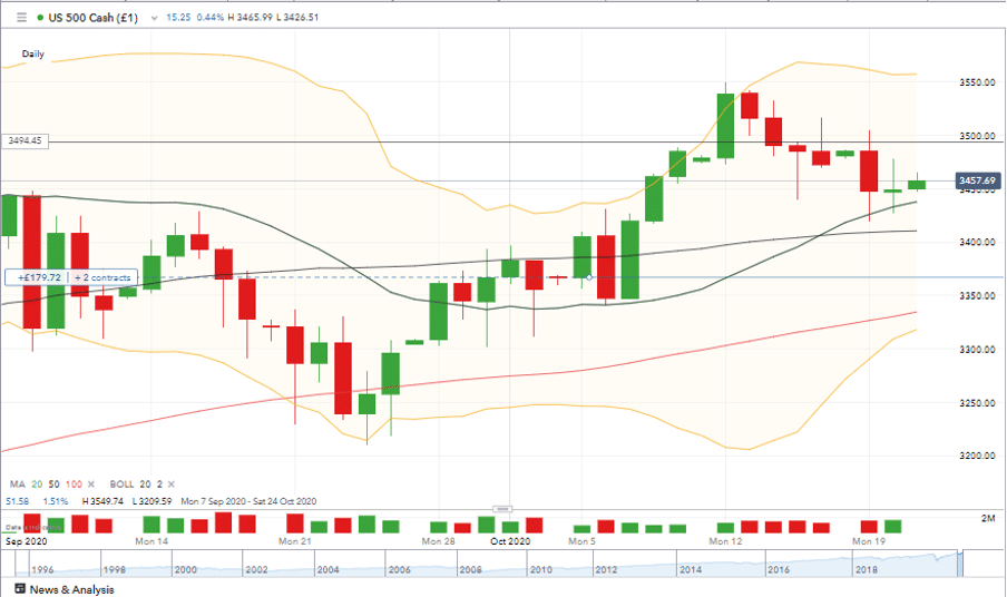 US 500 Price Chart with Indicators 