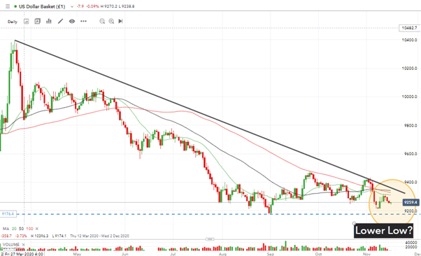 US Basket price chart with support level