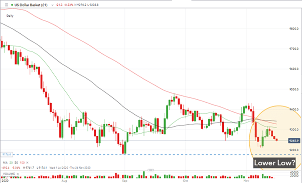 USD Basket price chart with highlighted section 