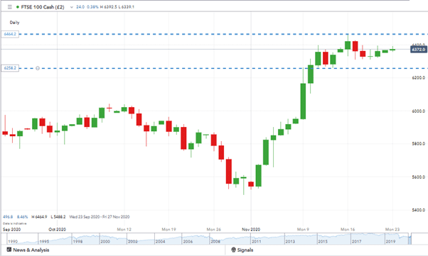 FTSE 100 Stock Price Chart with levels