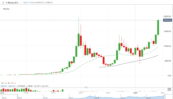 BTC Price Graph