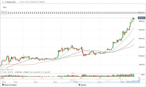 BTC Price Chart with Levels