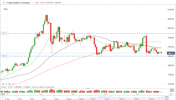 Spot Gold price chart with support levels