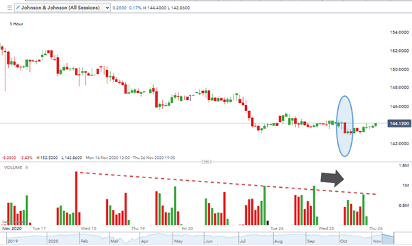 Johnson and Johnson price chart with highlighted candles and arrows