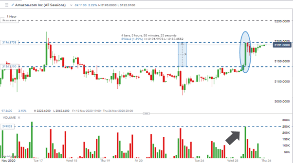 Amazon Stock price chart with highlighted section and arrows