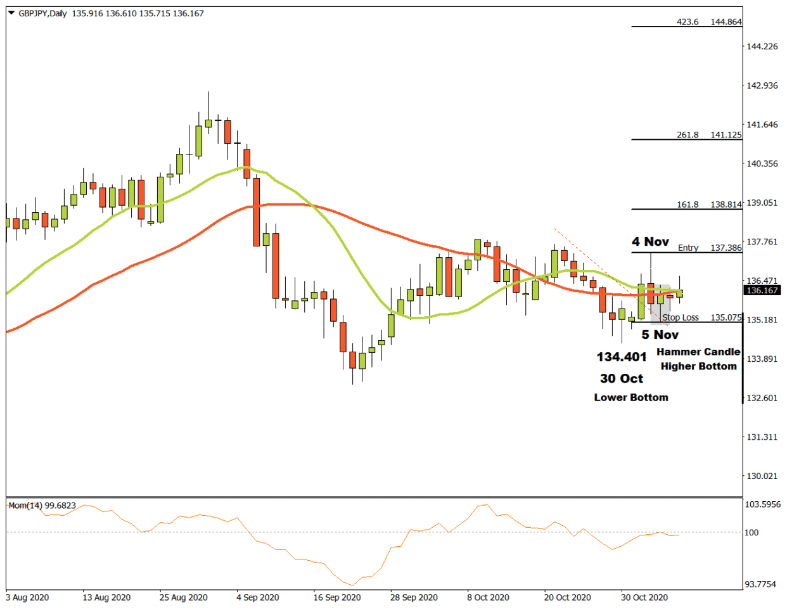 GBPJPY Daily Price Chart