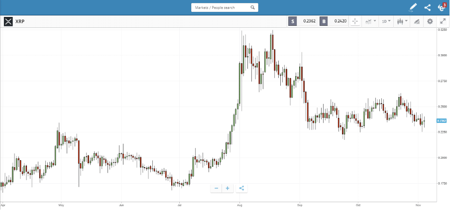 XRP price graph