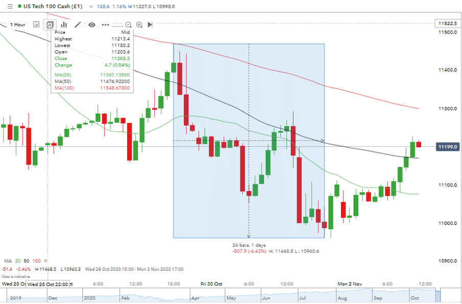 US Tech 100 Price Chart with Section Highlighted