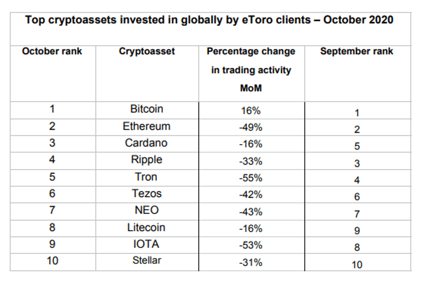 Top invested Cryptoassets globally by eToro clients table