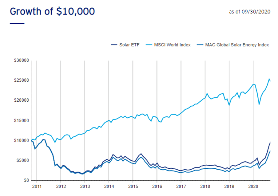 Growth of 10,000 USD price graph