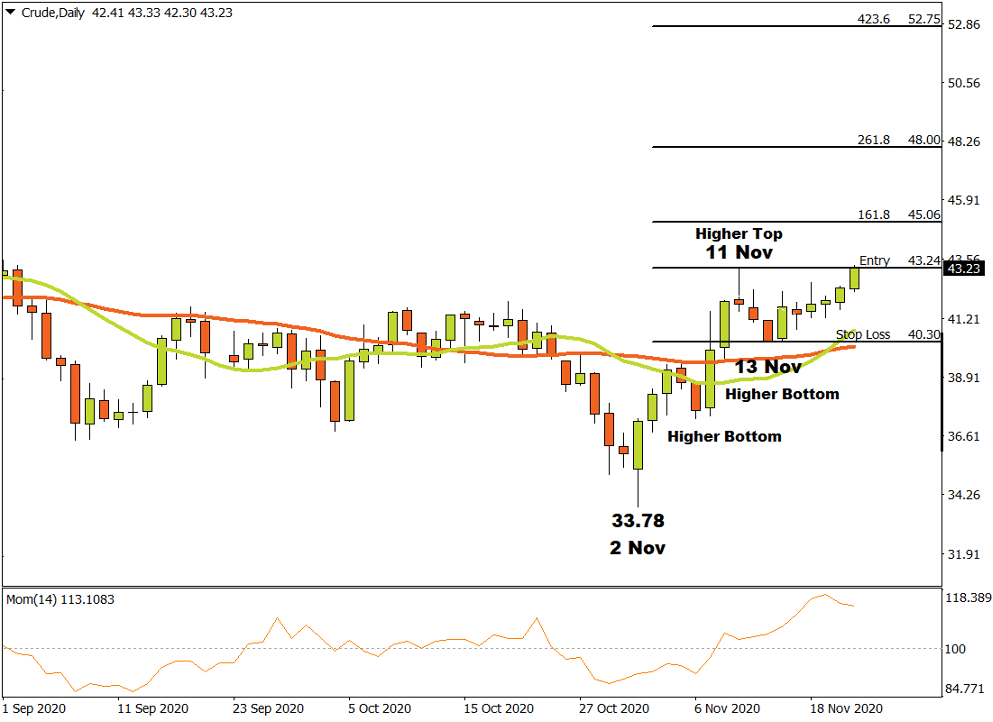 Crude Daily Price chart 