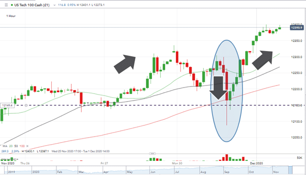 US Tech 100 Price Chart with candles highlighted and arrows 