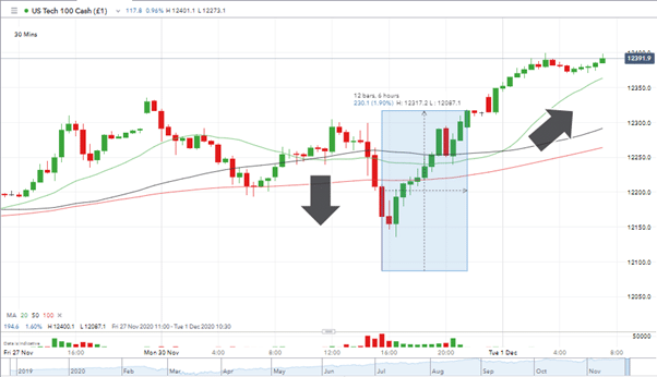 US Tech 100 Price Graph with candles hightlighted