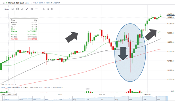 US Tech 100 Price Chart with a section highlighted 