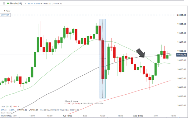 BTC Price Graph with Arrow and Candles highlighted