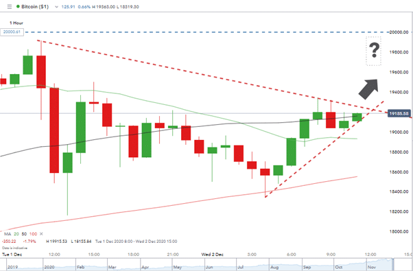 BTC Price Graph with arrow and price levels