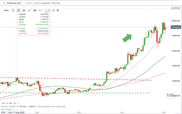 BTC Price Graph with Arrow 