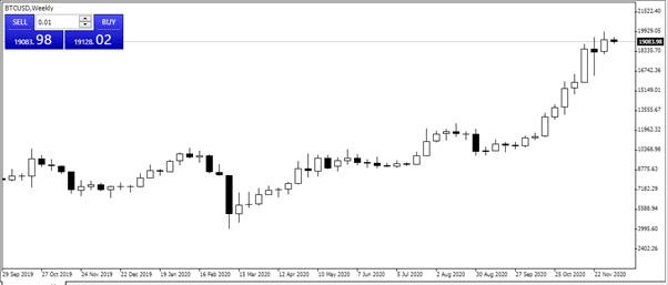 BTCUSD Weekly Price Graph