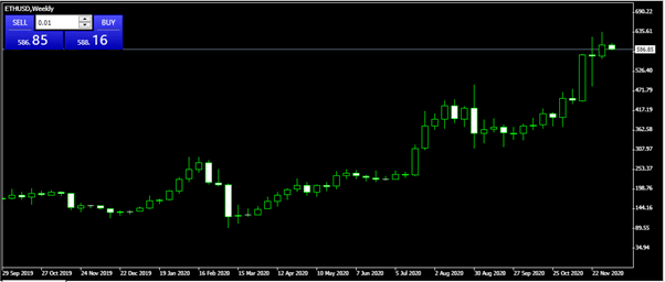 ETHUSD Weekly Price Chart