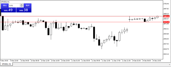 SP 500 Price Chart