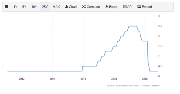 Federal Reserve Line Graph