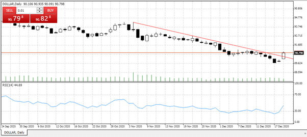 DOLLAR Daily Price Graph