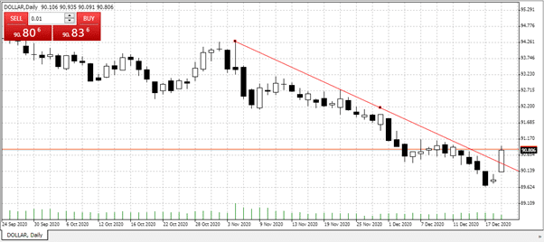 DOLLAR Daily Price Graph 