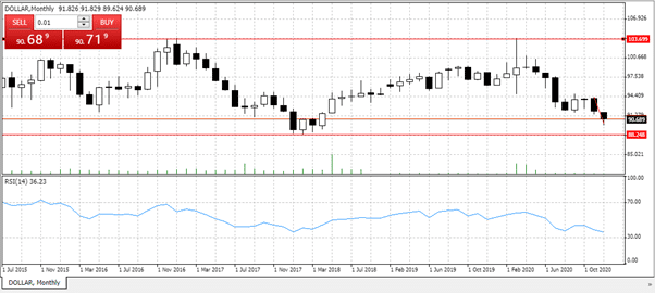 DOLLAR Monthly price graph