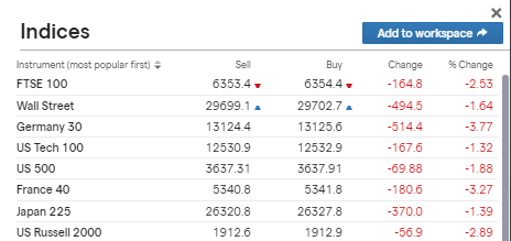 Indices Chart with prices for popular instruments 