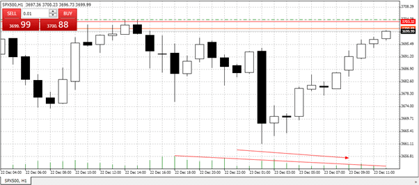 SP500 Price Chart 