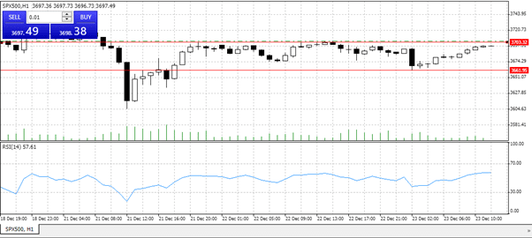 SP500 Price Chart 