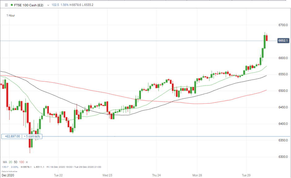 FTSE 100 Cash Price Graph