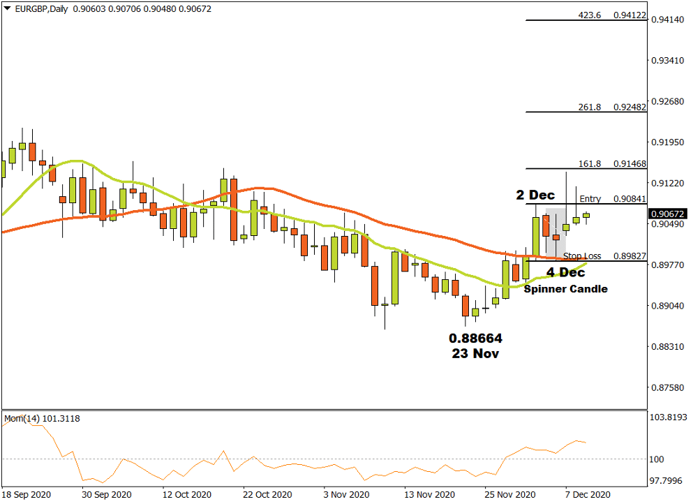 EURGBP Daily Price Chart