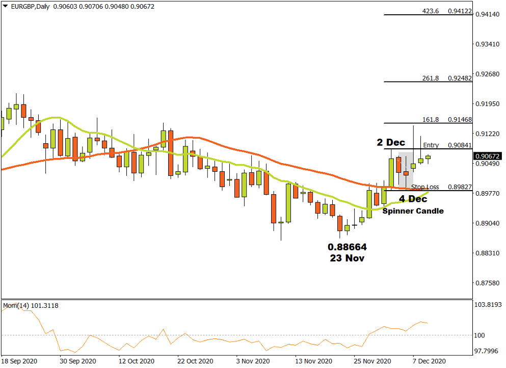 EURGBP Daily Price Chart 