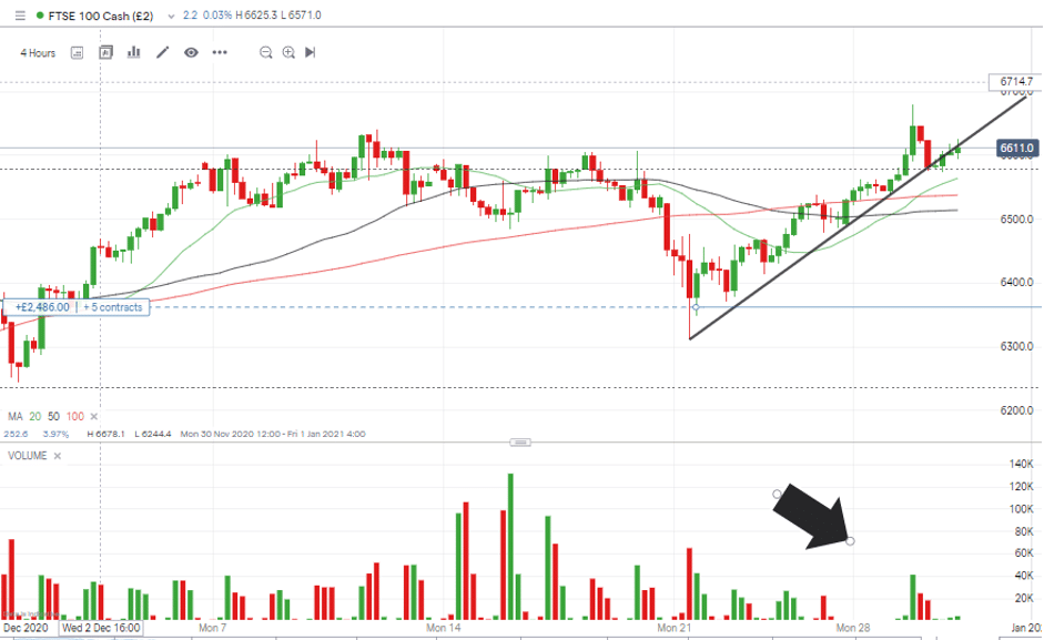 FTSE 100 Cash Price Graph with Arrow 