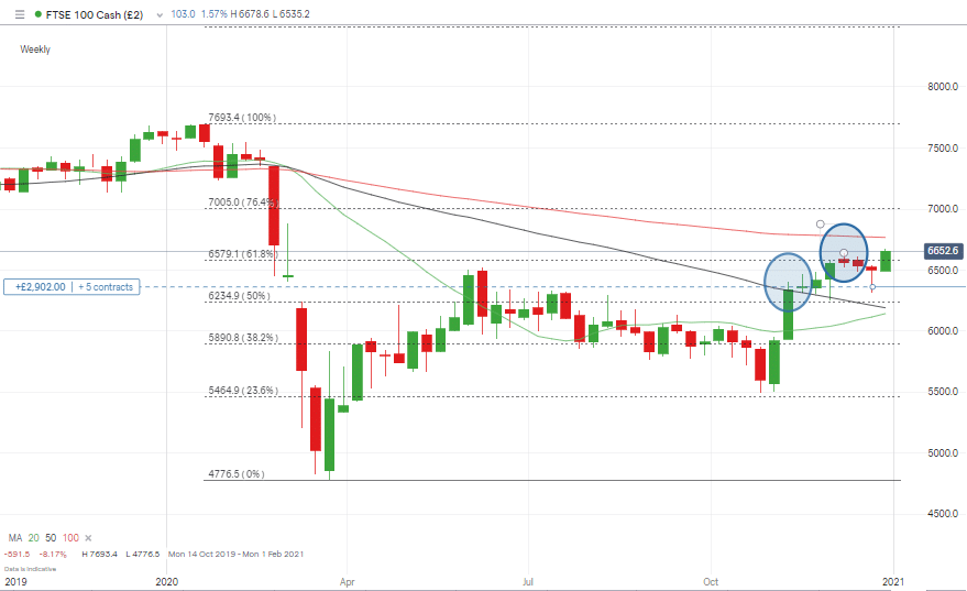 FTSE 100 Cash Price Graph with some candles highlighted