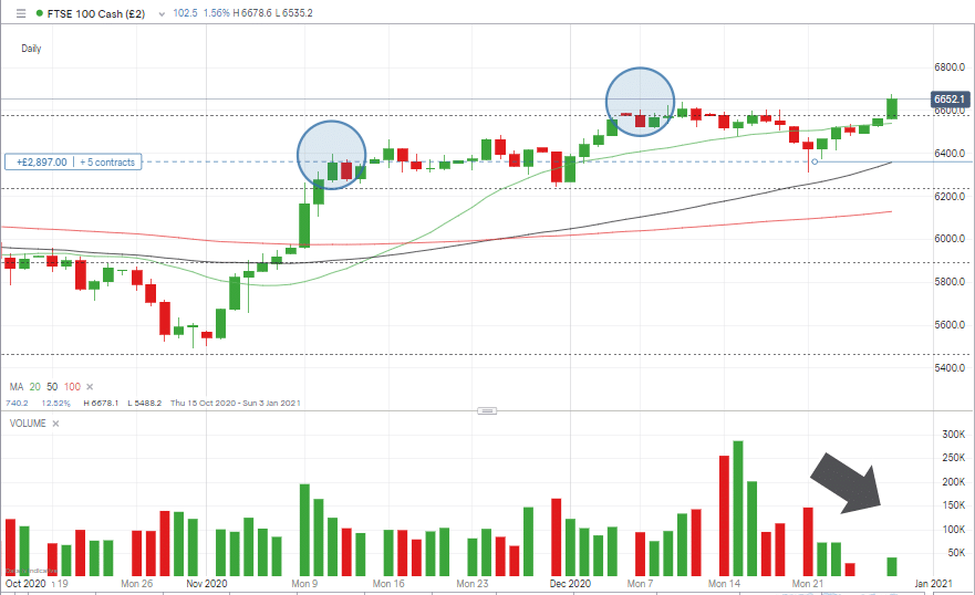 FTSE 100 Cash Price Chart with some candles highlighted