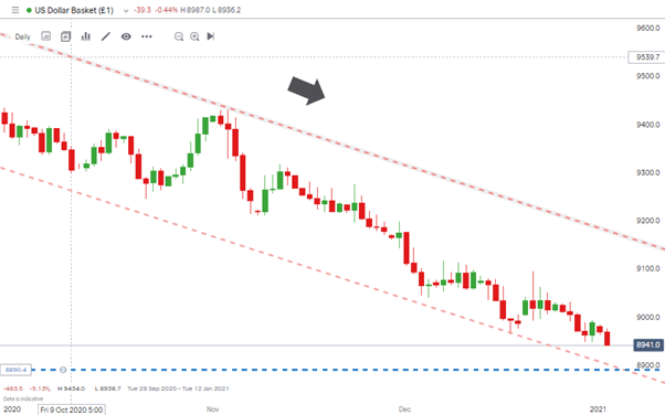 USD Basket Price Graph