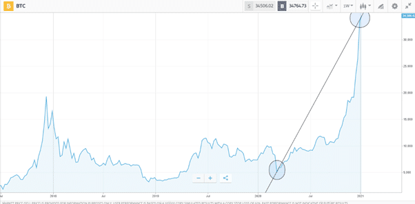 BTC Price Graph 