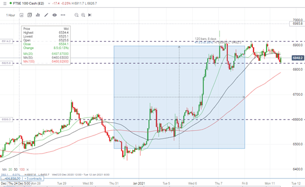 FTSE100 Stock Market Price Chart 