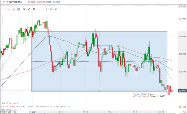 GBPUSD Hourly Stock Price Chart