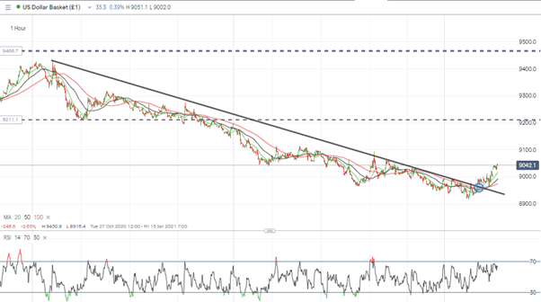 USD Basket Price Graph with RSI