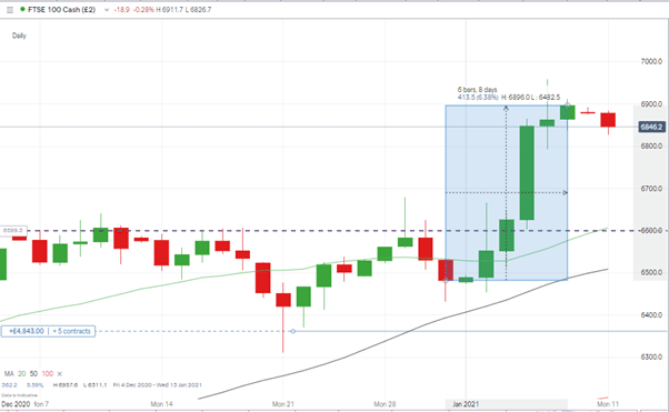 FTSE 100 Stock Market Price Chart