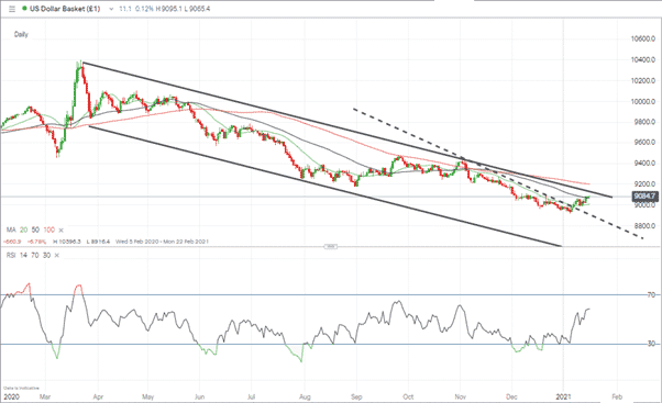 USD Basket Chart showing a consistent downwards trend with Support Levels