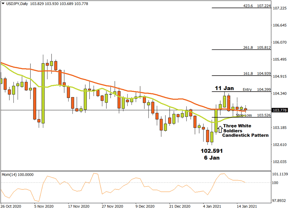 USDJPY chart with price rising and stabilising after being on a downward trend